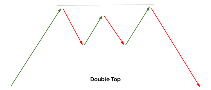 How to Trade the Double Top Pattern